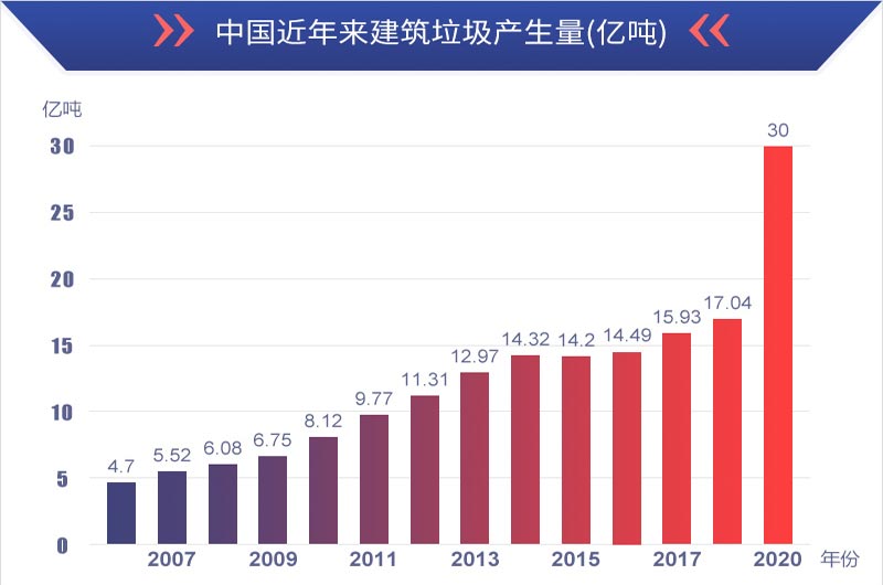 有利潤有前景，建筑垃圾再生處理值得投資