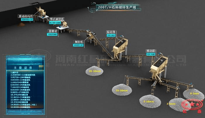 配顎破、圓錐破、制砂機(jī)的石料生產(chǎn)線流程圖