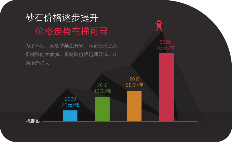 機制砂應用領(lǐng)域越來越多，價格逐步攀升